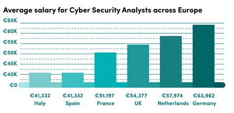 The "Most Likely Range" represents values that exist within the 25th and 75th percentile. . Cyber security analyst salary